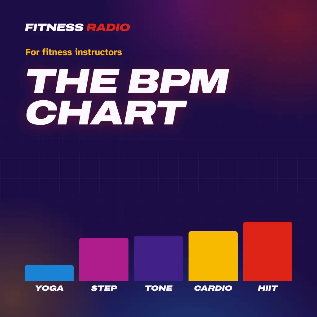 The words The BPM chart above five bars of rising height labeled yoga, step, tone, cardio and HIIT